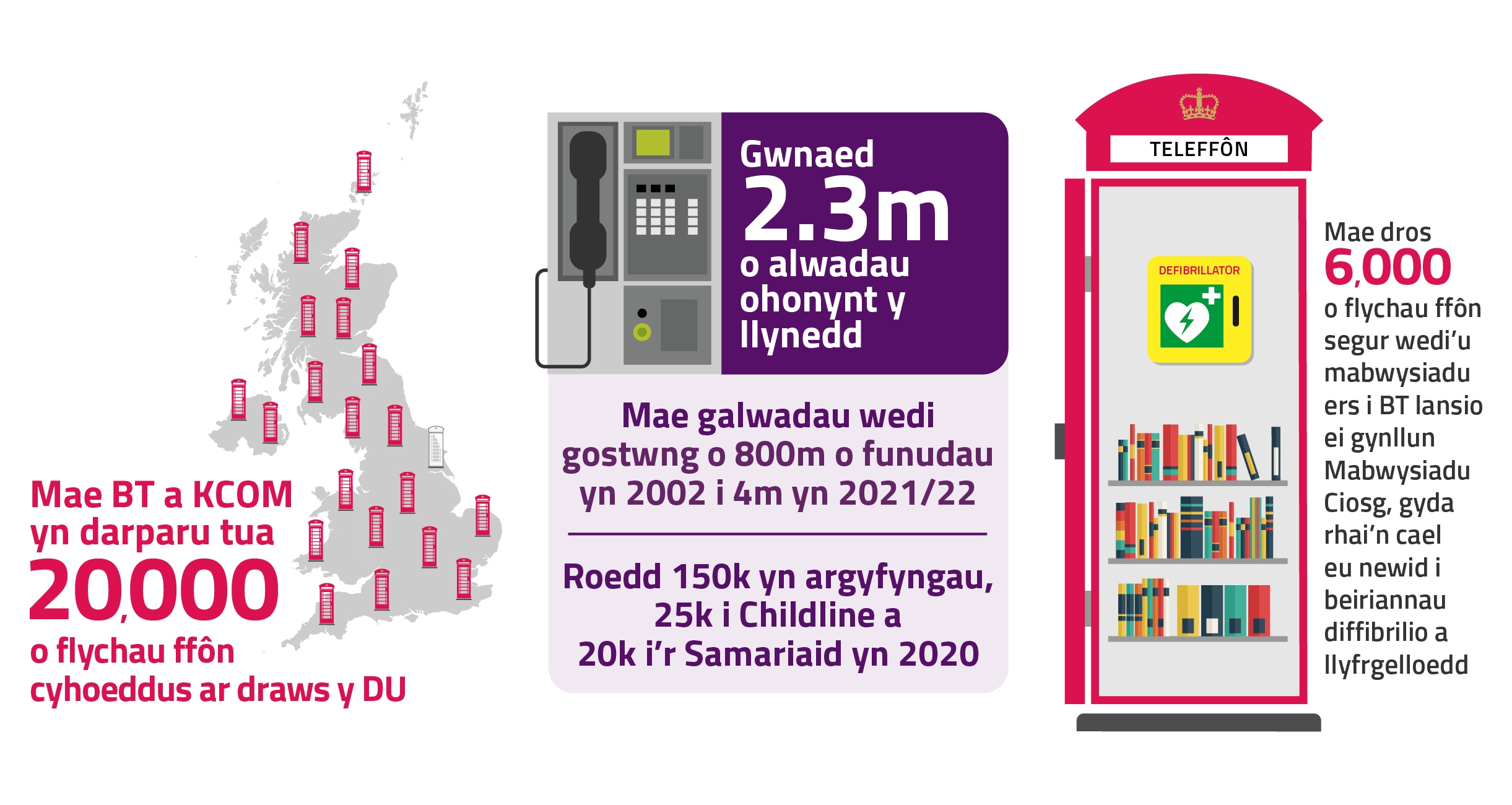 BT and KCOM provide around 21000 public call boxes across the U K.  5 million calls were made from them last year, 150000 were emergencies, 25000 were to childline and 20k to samaritans. Calls have decreased from 800m minutes in 2002 to 7 million in 2020. Since BT launched its adopt a kiosk scheme over 6000 kiosks have been converted into defibrillators and libraries.