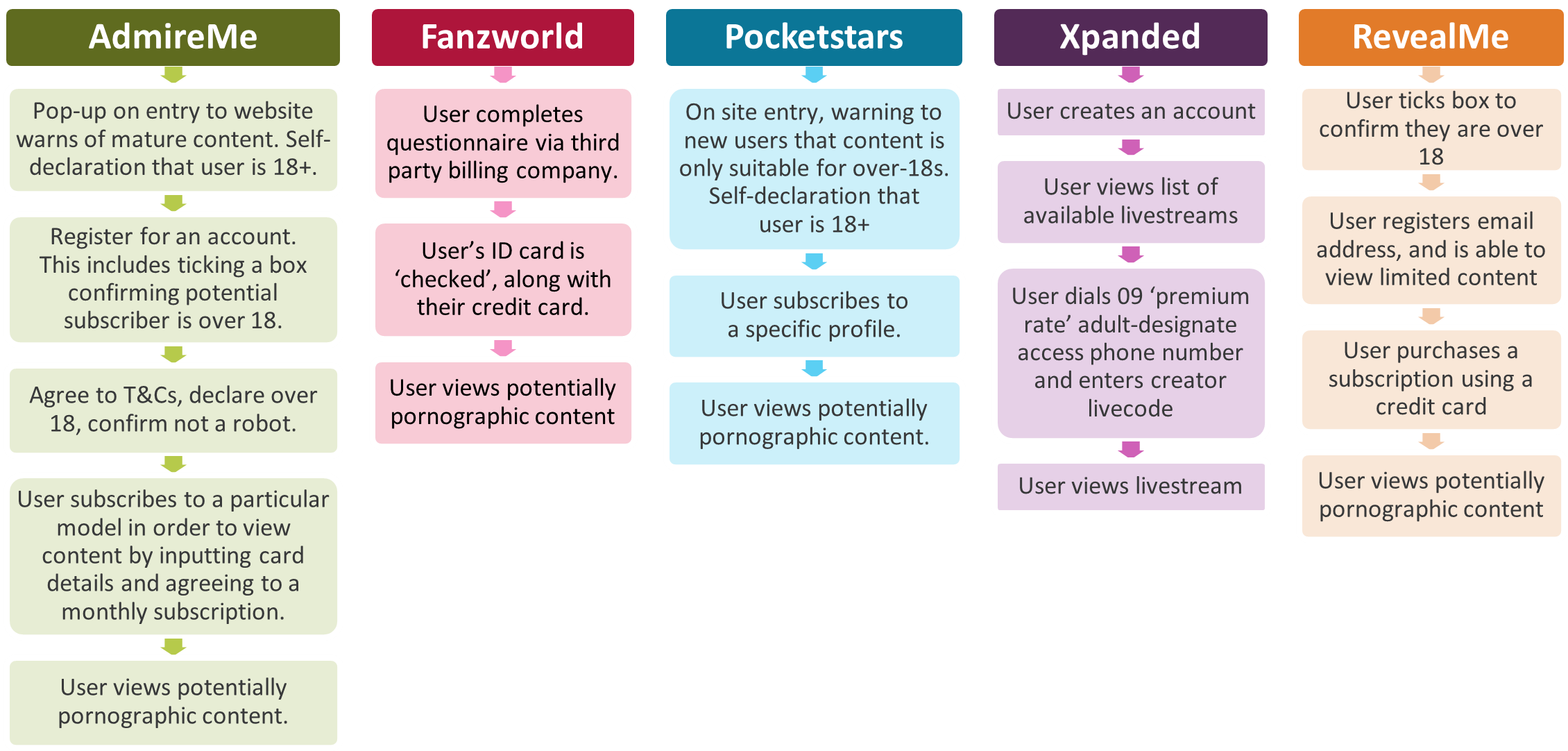Subscriber sign-on process for smaller UK-established adult video-sharing platforms