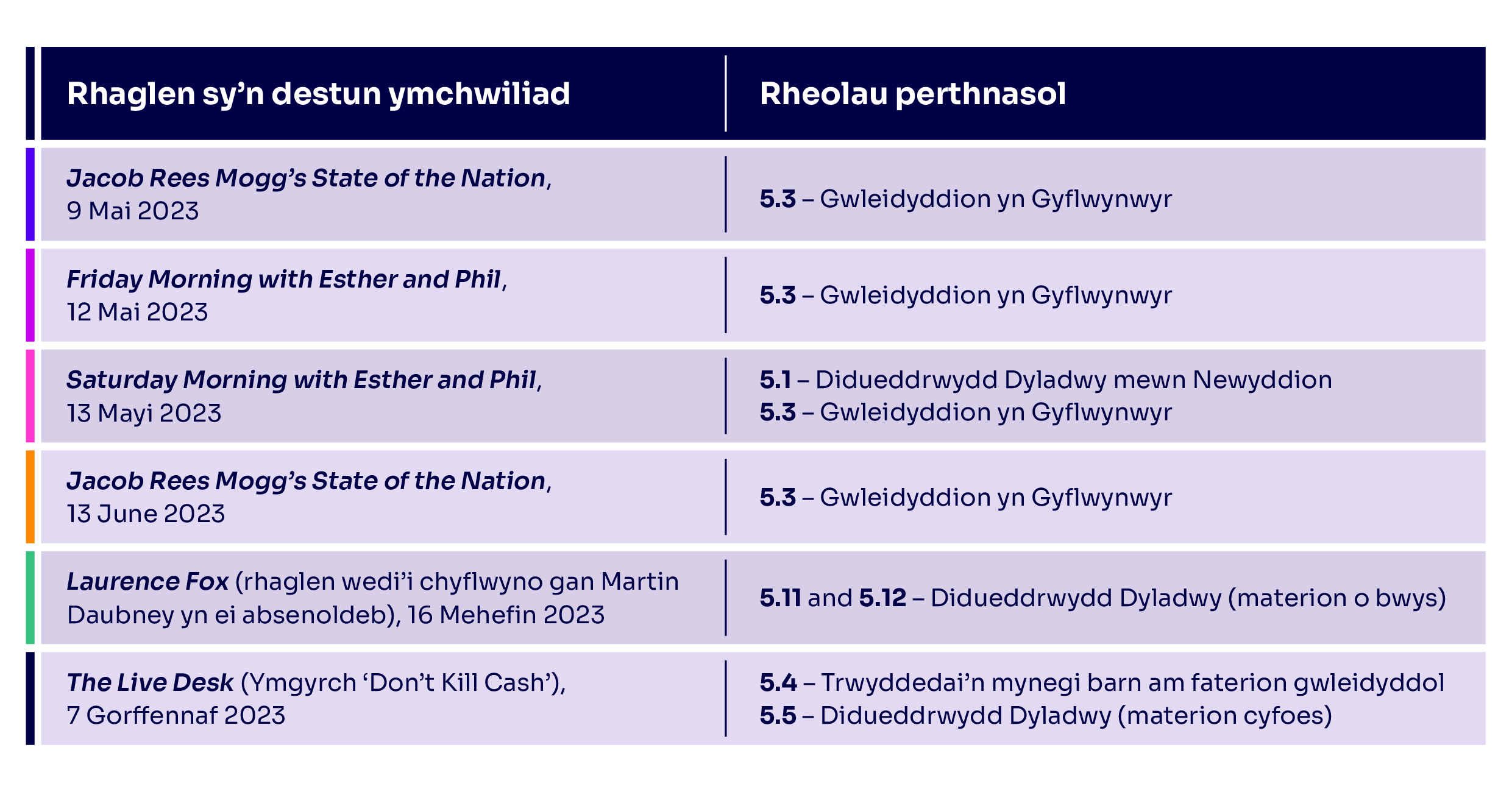 Rhaglen sy’n destun ymchwiliad a'r Rheolau perthnasol