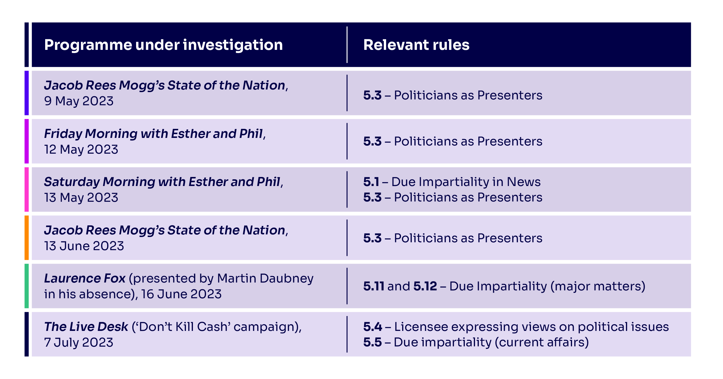 Programme under investigation and the Relevant rules