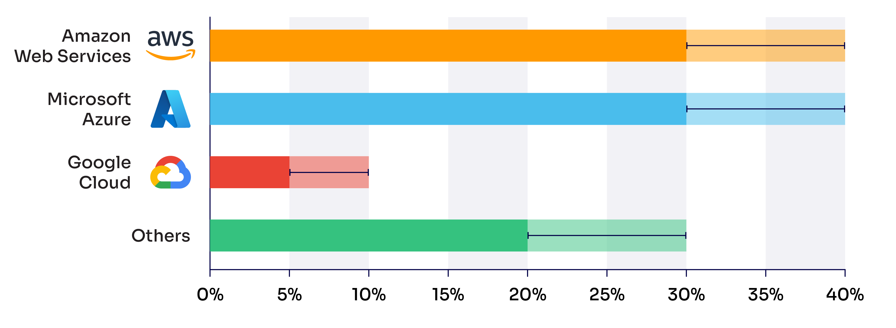 Amazon Web Services market share was 30-40% in 2021; Microsoft's was also 30-40%; Google's was 5-10%; and others made up 20-30%.