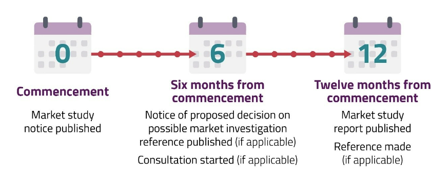 The market study process starts when we publish our study notice. Six months from commencement, we publish notice of our proposed decision on a possible market investigation reference, if applicable. We consult on our proposals. Twelve months from commencement, we publish a market study report. We also make a reference, if applicable.