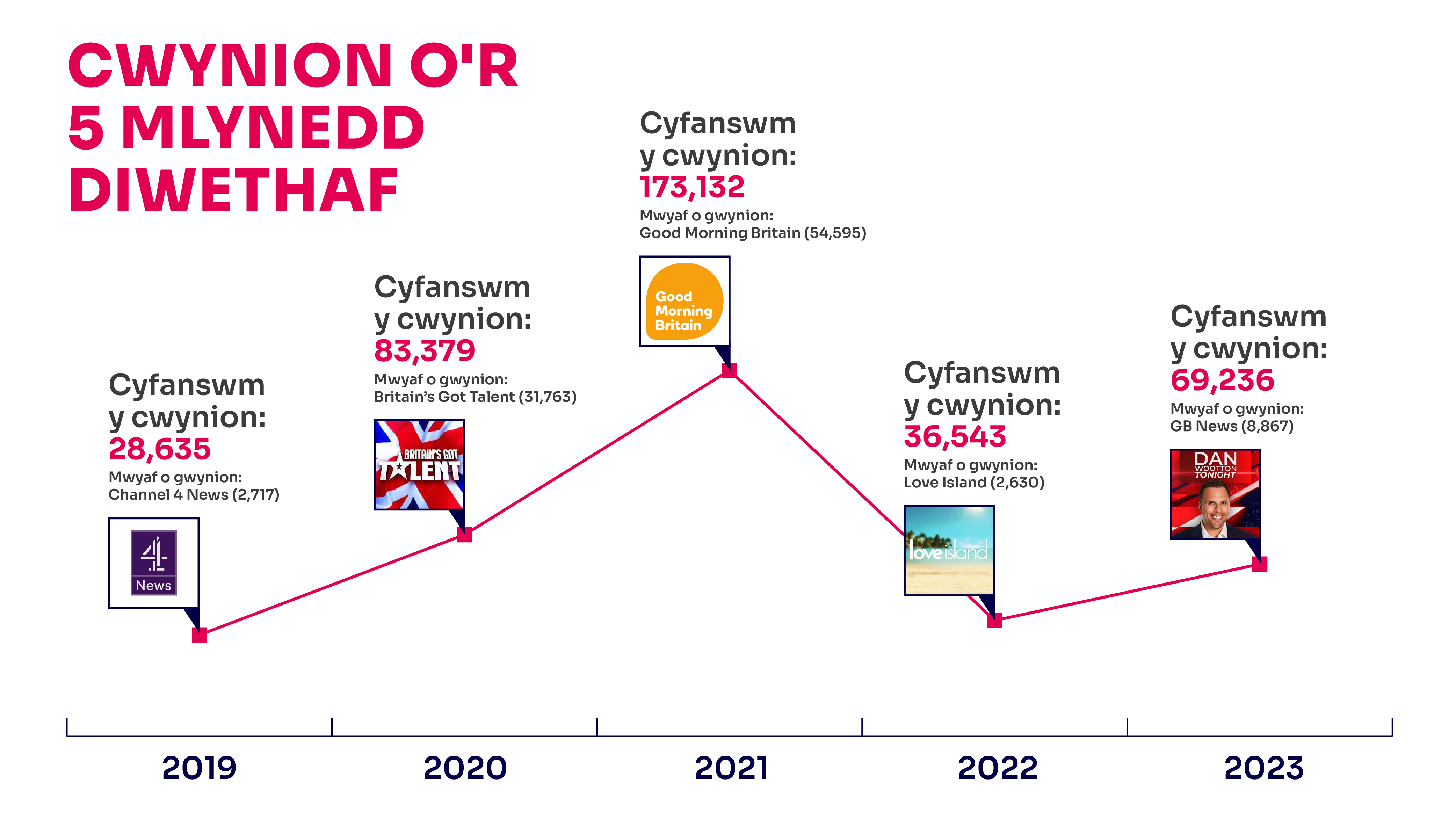 Cwynion o'r pum mlynedd diwethaf