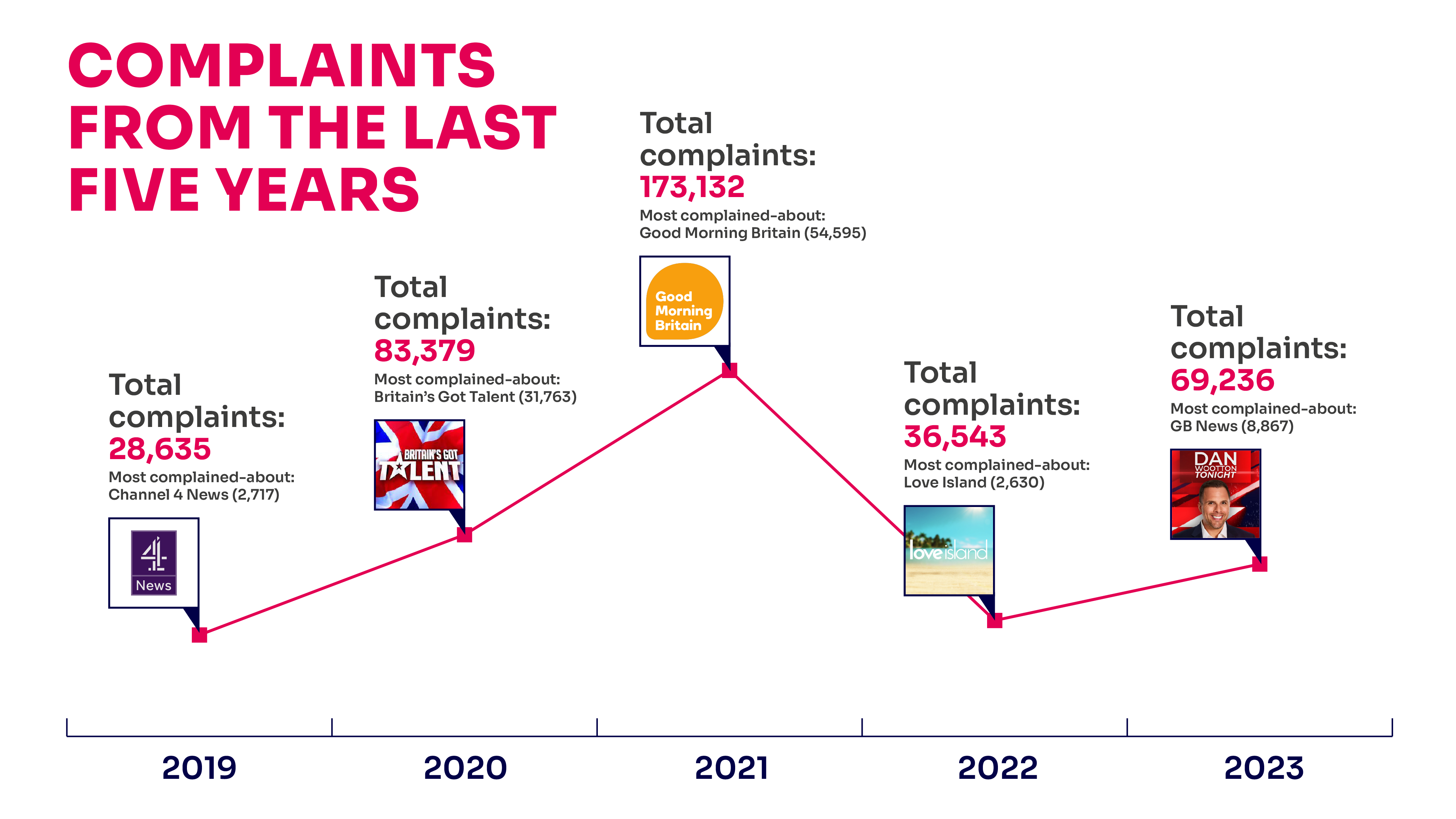 Complaints from the last five years