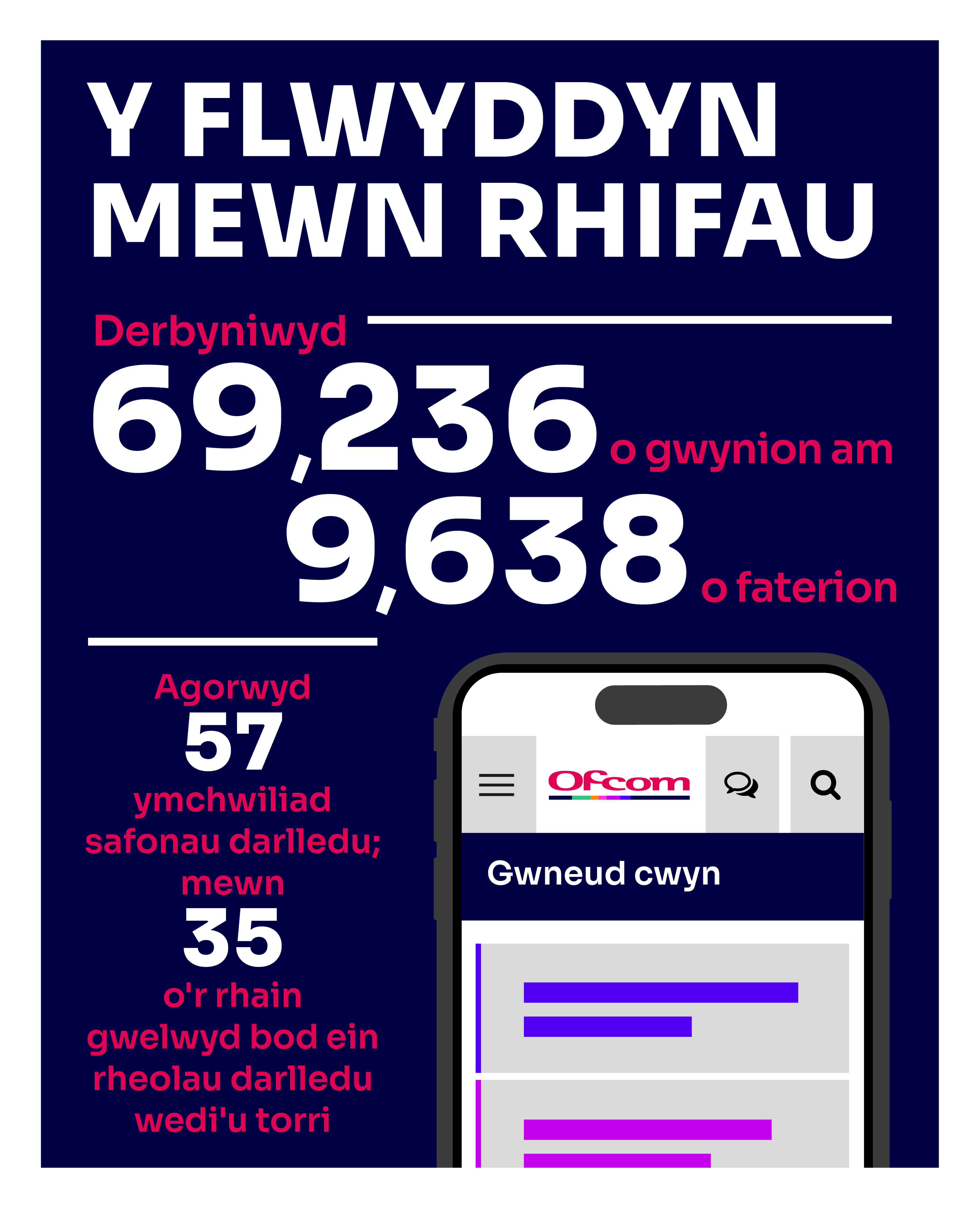 Yn ystod y flwyddyn, cawsom 69,236 o gwynion am 9,638 o faterion. Fe wnaethom gwblhau 57 ymchwiliad safonau darlledu; Canfuom mewn 35 o'r achosion hyn fod ein rheolau wedi'u torri. 