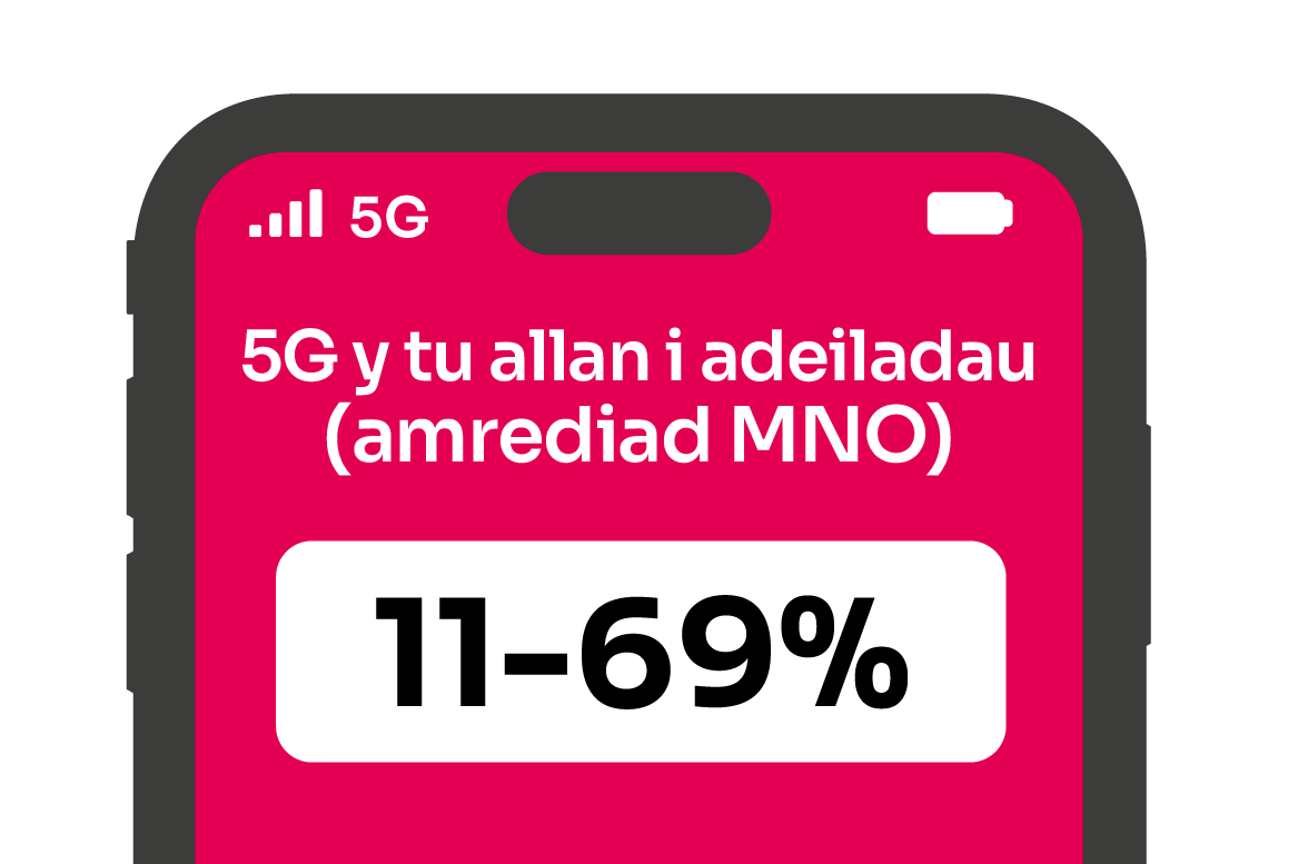 Mae’r ffeithlun hwn yn dangos darpariaeth 5G awyr agored yng Nghymru ar draws darparwyr rhwydwaith unigol. Mae hyn yn amrywio o 11-69%