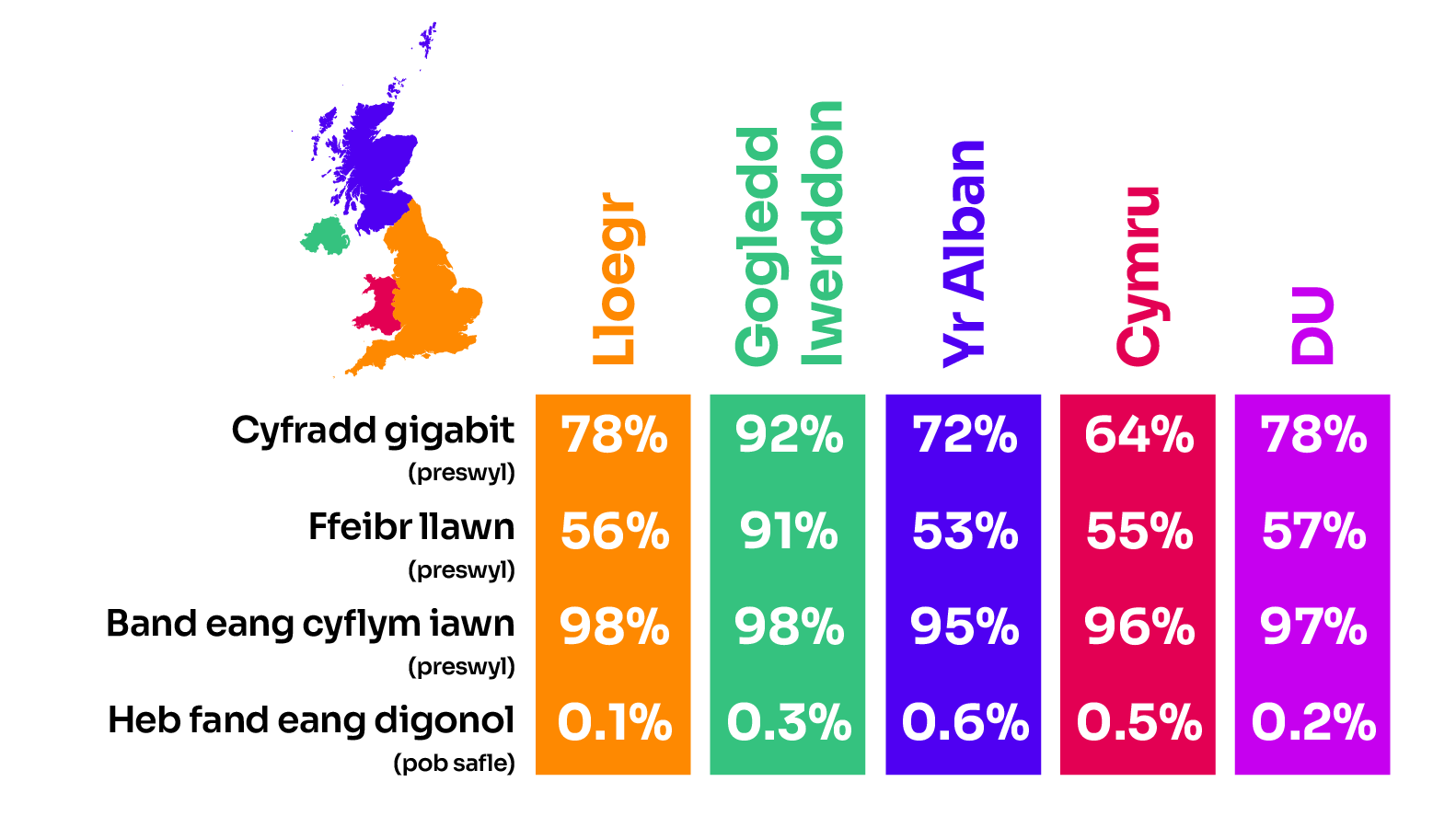 Siart yn dangos cyfran yr eiddo preswyl sydd â darpariaeth gigabit-alluog, ffeibr llawn a chyflym iawn a chyfran yr holl safleoedd na allant gael mynediad at fand eang digonol ar gyfer y DU yn gyffredinol a phob un o’r pedair gwlad (Cymru, Lloegr, Yr Alban a Gogledd Iwerddon).