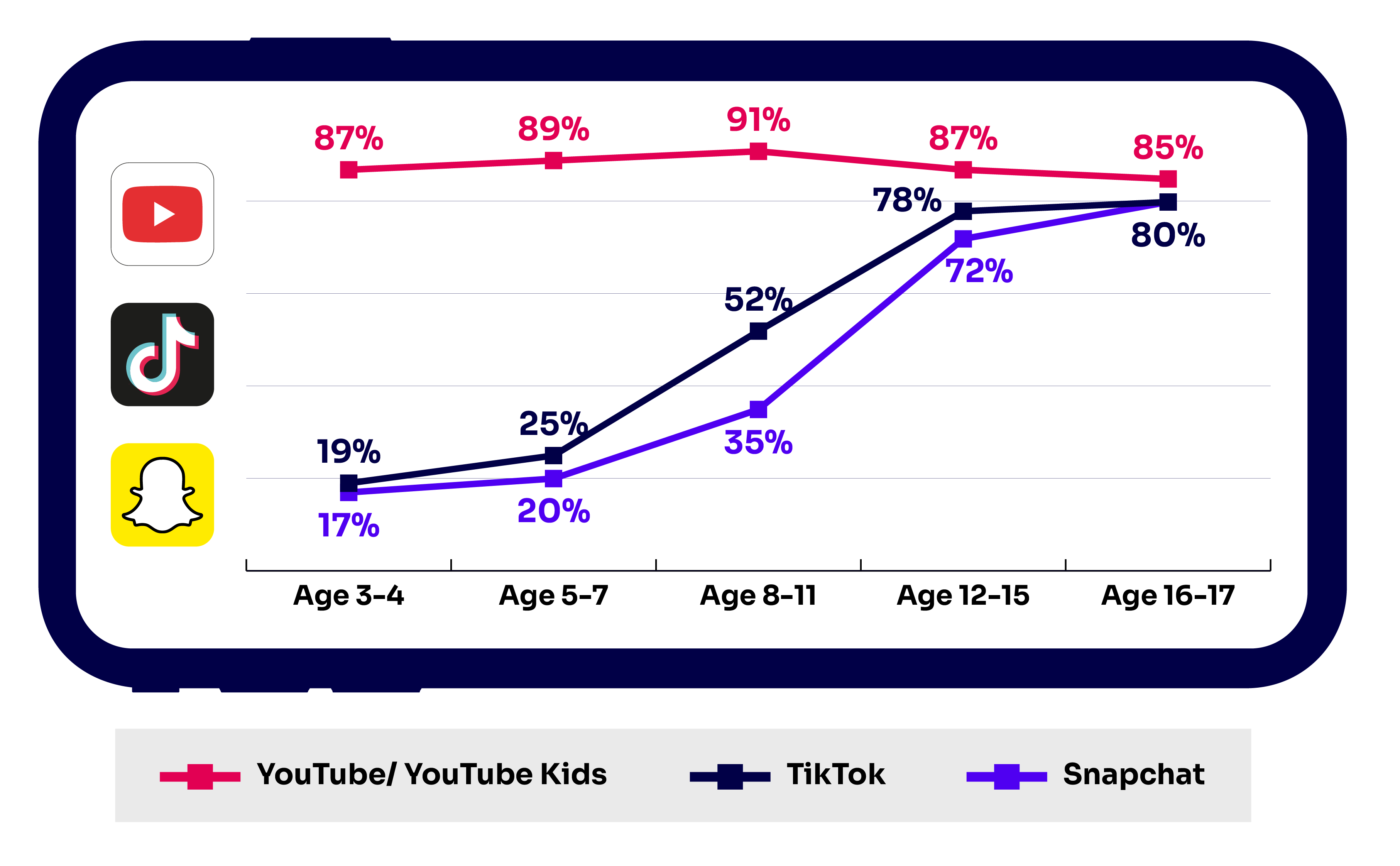Child-internet-users-using-YouTubeTikTokSnapchat-in-2022