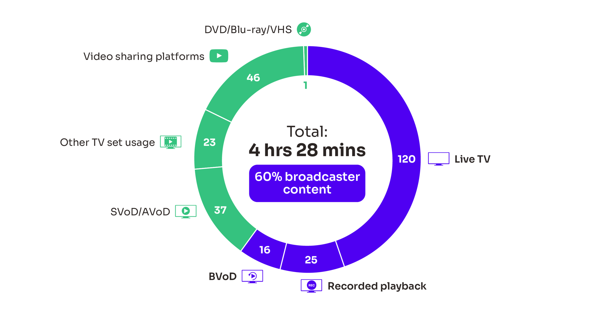 Media-Nations-2023_Average-minutes-of-viewing-per-day