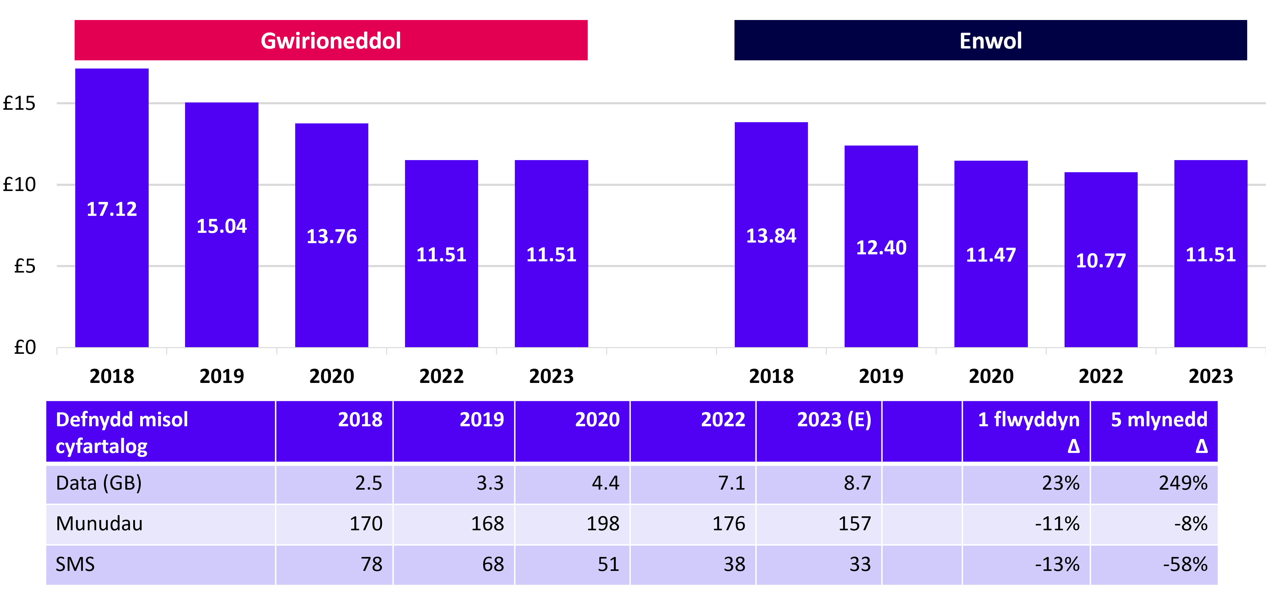 Prisiau misol cyfartalog wedi'u pwysoli ar gyfer defnydd symudol cyfartalog, heb gynnwys cost set llaw (£/mis), prisiau 2023