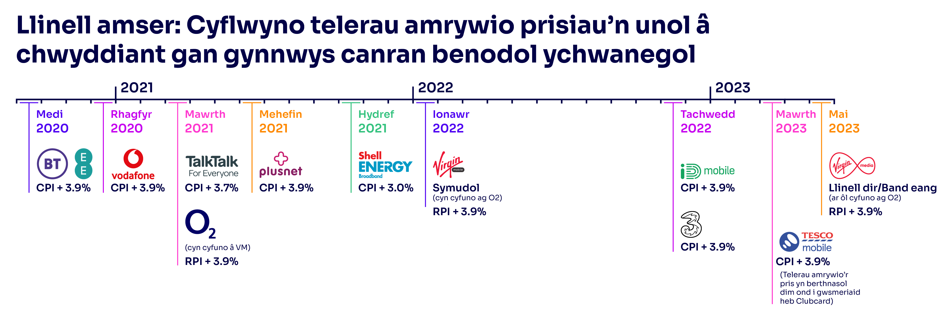 Llinell amser: Cyflwyno telerau amrywio prisiau'n unol â chwyddiant gan gynnwys canran benodol ychwanegol