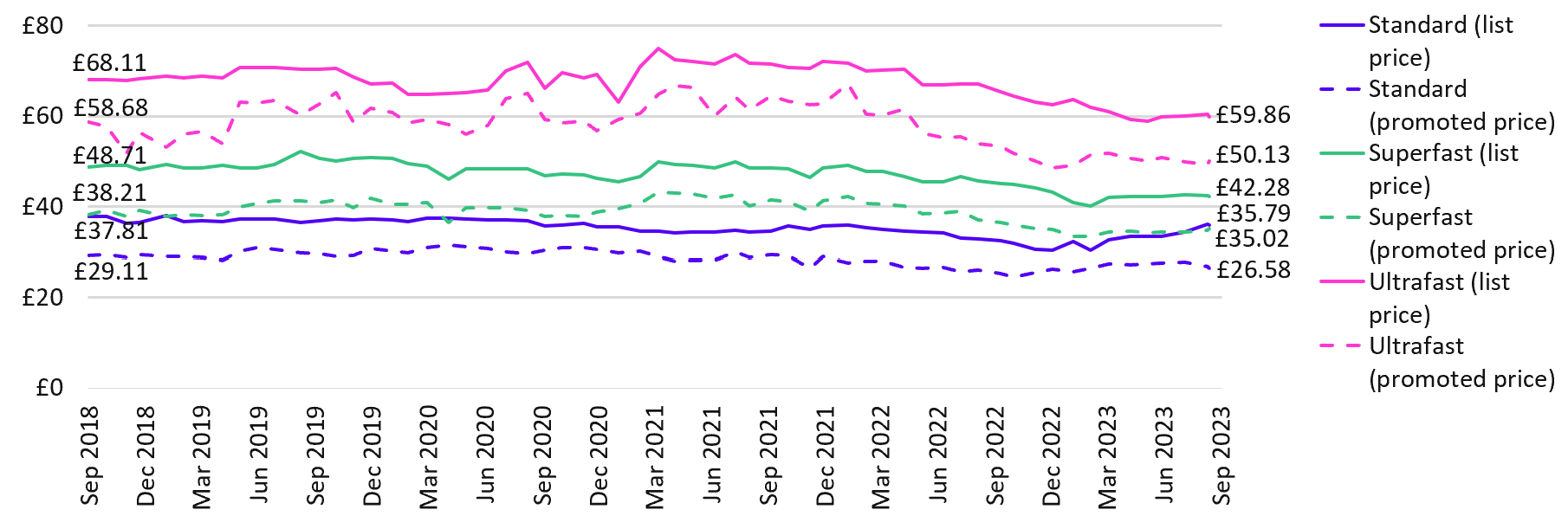 Chart showing average monthly real-terms prices