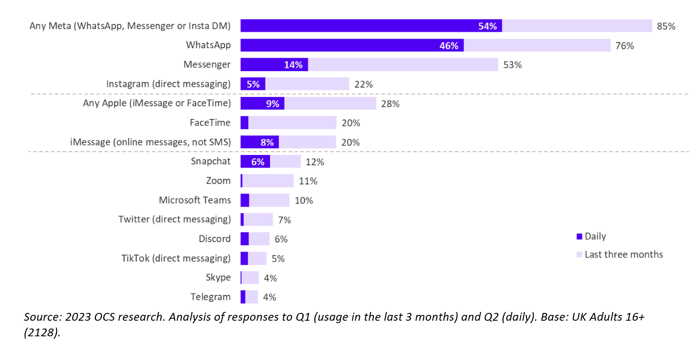 Usage of services for personal messaging or calling purposes