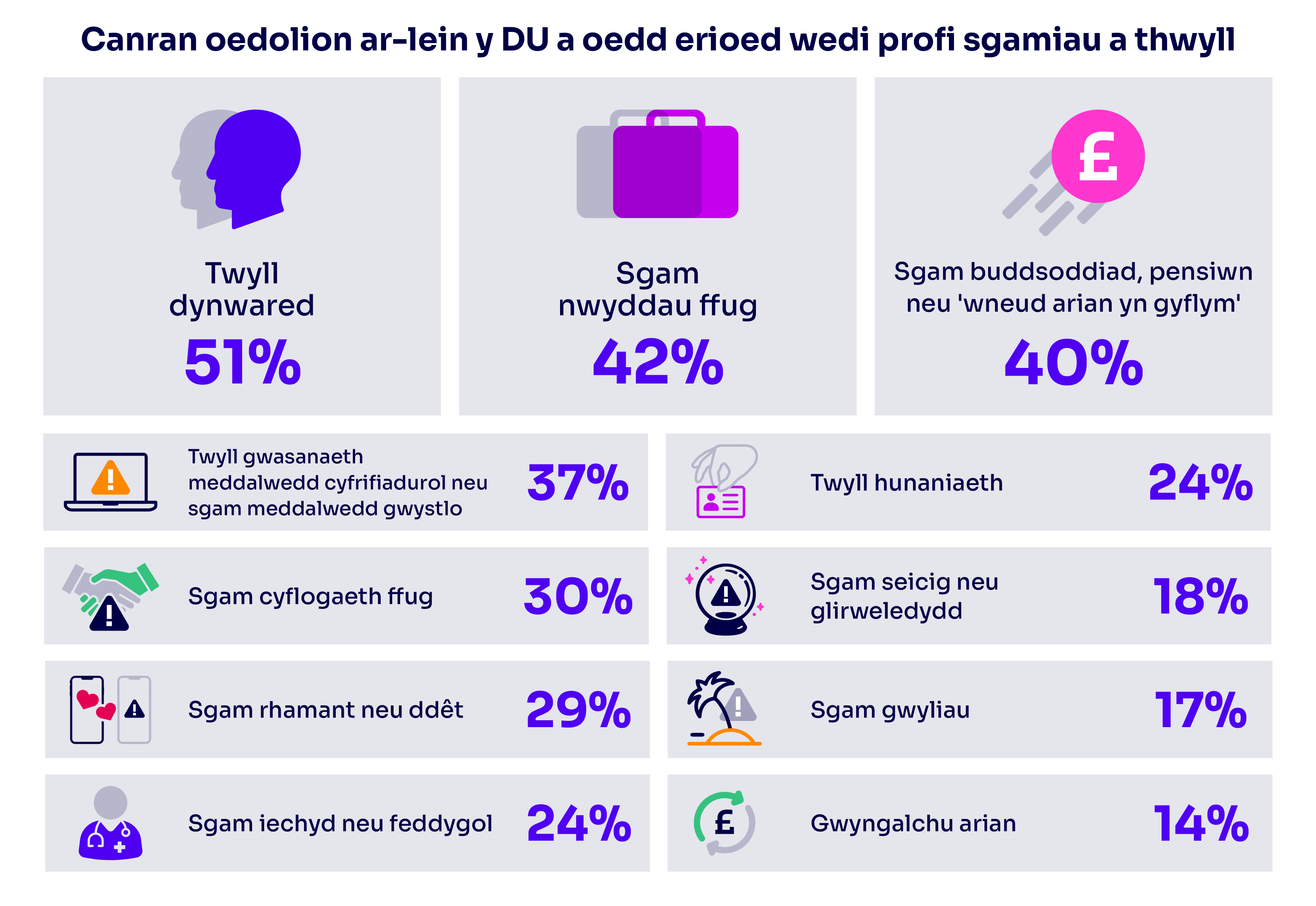 Canran oedollon ar-lein y DU a oedd erloed wedi profl sgamiau a thwyll