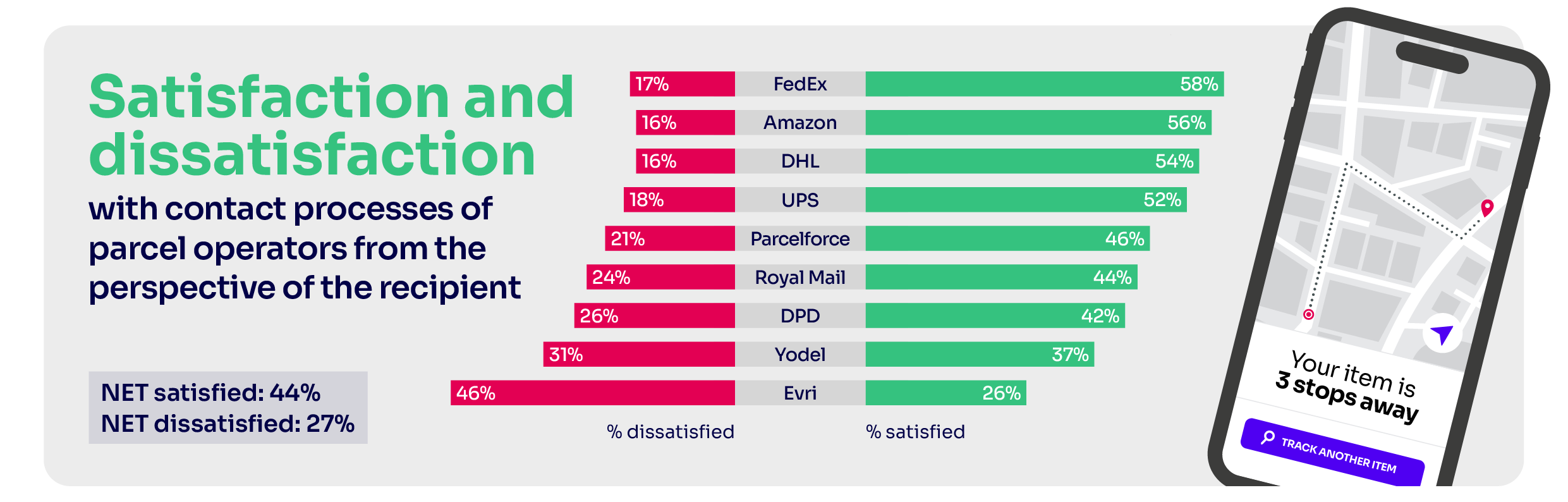 Satisfaction and dissatisfaction with contact processes of parcel operators from the perspective of the recipient