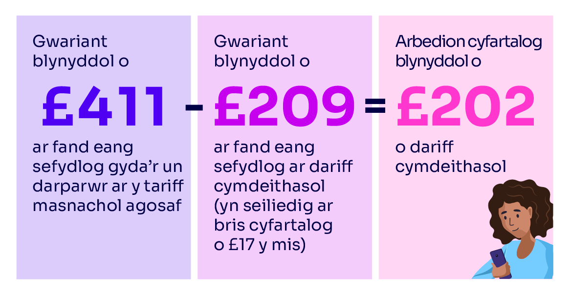 Ar gyfartaledd, gallai cartrefi cymwys arbed £202 y flwyddyn drwy newid i dariff cymdeithasol. Ceir y cyfrifiad enghreifftiol hwn fel y gwahaniaeth rhwng y gwariant blynyddol cyfartalog ar dariff cymdeithasol a’r gwariant blynyddol cyfartalog ar dariff masnachol cymharol.