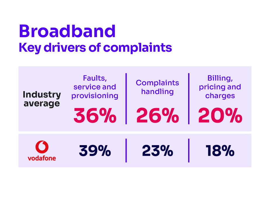 Reasons for complaining about broadband services. It shows the key complaints drivers for the industry average and the worst-performing provider.