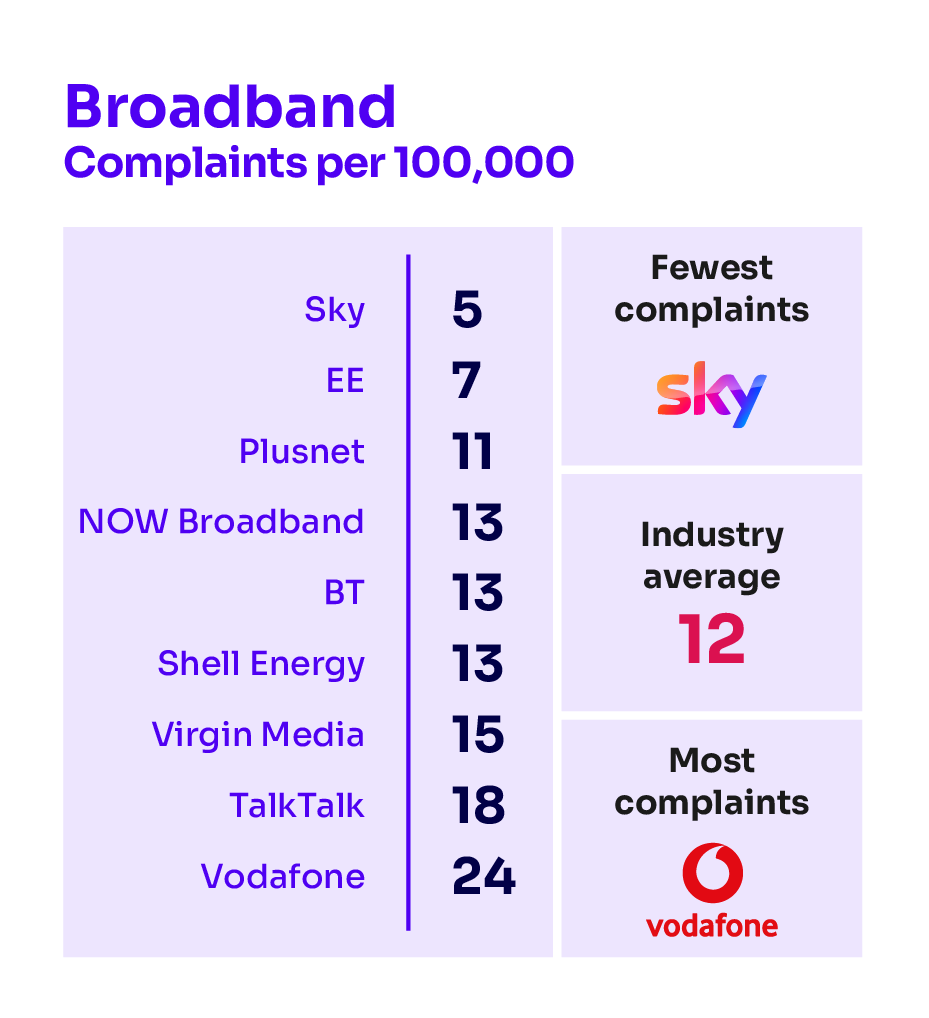 Broadband complaints per 100,000 subscribers. It illustrates the providers receiving the fewest complaints at the top of the table and those receiving the most complaints are placed at the bottom of the table.