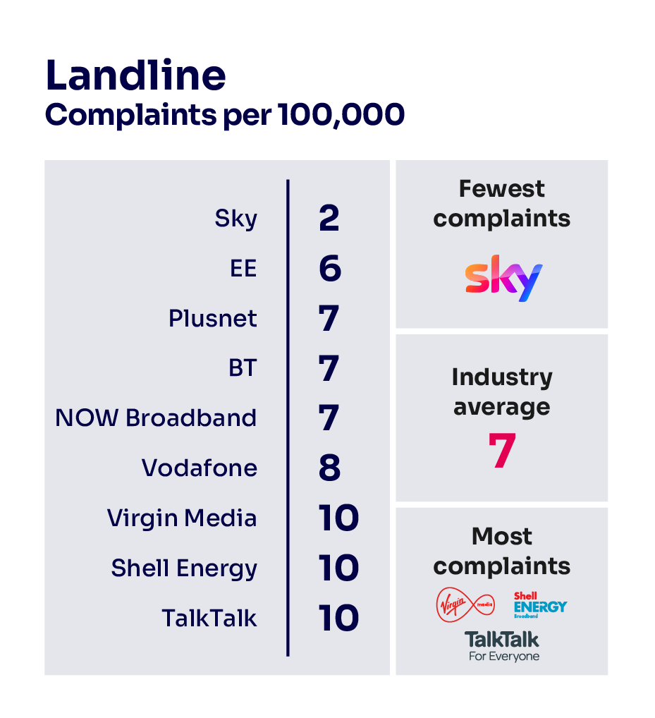 Landline complaints per 100,000 subscribers. It illustrates the providers receiving the fewest complaints at the top of the table and those receiving the most complaints are placed at the bottom of the table.