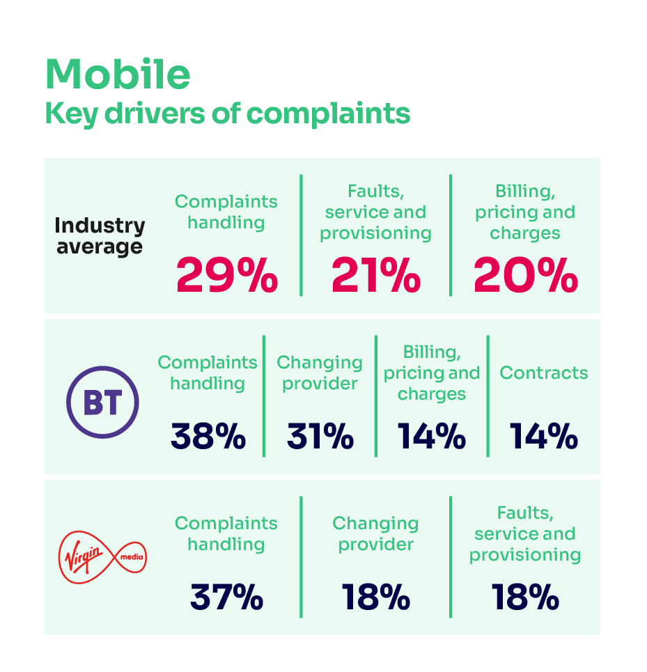 Reasons for complaining about mobile services. It shows the key drivers of complaints for the industry average and the worst performing provider. For the industry average: complaints handling 29%; faults, service and provisioning 21%; billing, pricing and charges 20%. For BT Mobile: complaints handling 38%; changing provider 31%; billing, pricing and charges 14% and contracts 14%. For Virgin Mobile: complaints handling 37%; changing provider 18% and faults, service and provisioning 18%.
Caption
Reasons for complaining about mobile services. It shows the key complaints drivers for the industry average and the worst-performing provider.
