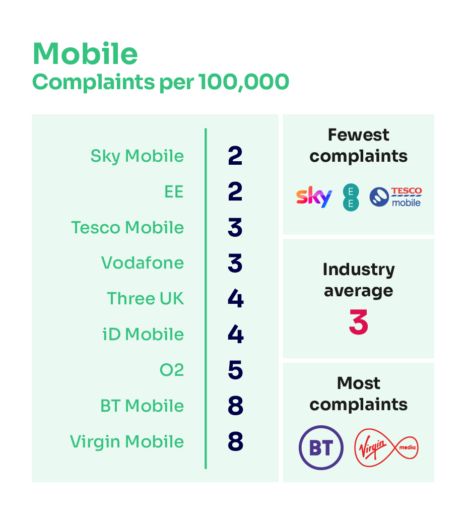 Mobile complaints per 100,000 subscribers. It illustrates the providers receiving the fewest complaints at the top of the table and those receiving the most complaints are placed at the bottom of the table. The results are as follows: Sky Mobile 2; EE 2; Tesco Mobile 3; Vodafone 3; Industry Average 3; Three UK 4; iD Mobile 4; O2 5; BT Mobile 8; Virgin Mobile 8.
Caption
Mobile complaints per 100,000 subscribers. It illustrates the providers receiving the fewest complaints at the top of the table and those receiving the most complaints are placed at the bottom of the table.
