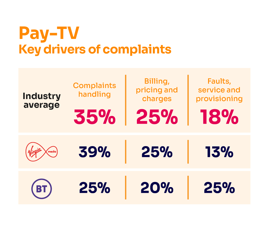 Reasons for complaining about pay-TV services. It shows the key complaints drivers for the industry average and the worst-performing provider.