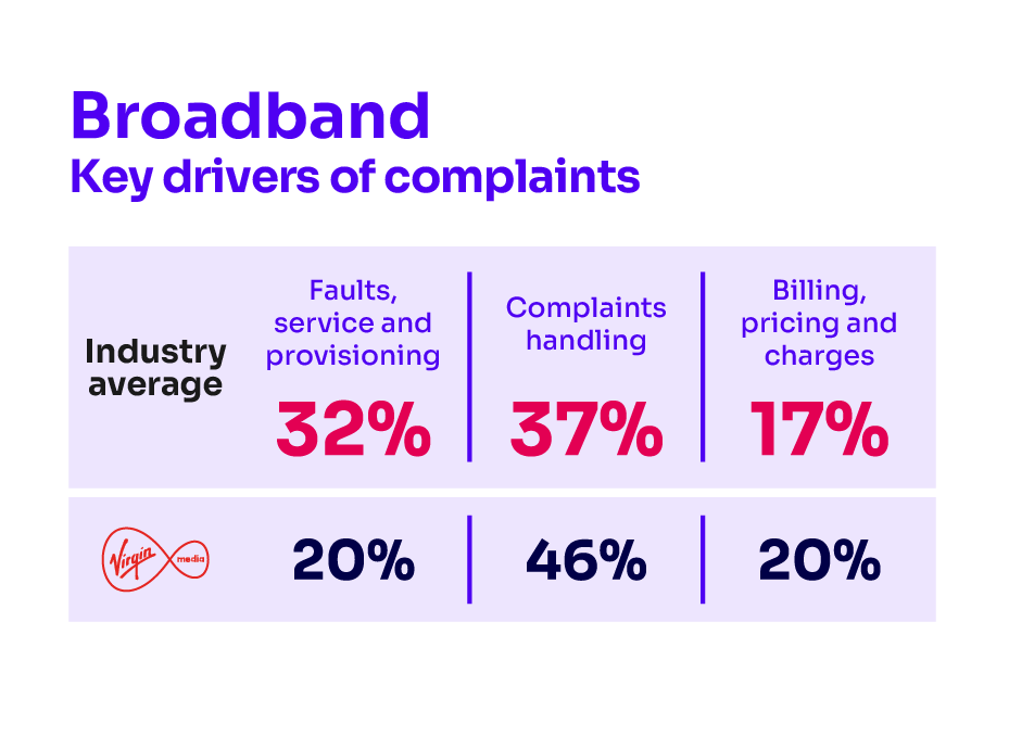 Reasons for complaining about broadband services. It shows the key complaints drivers for the industry average and the worst-performing provider.