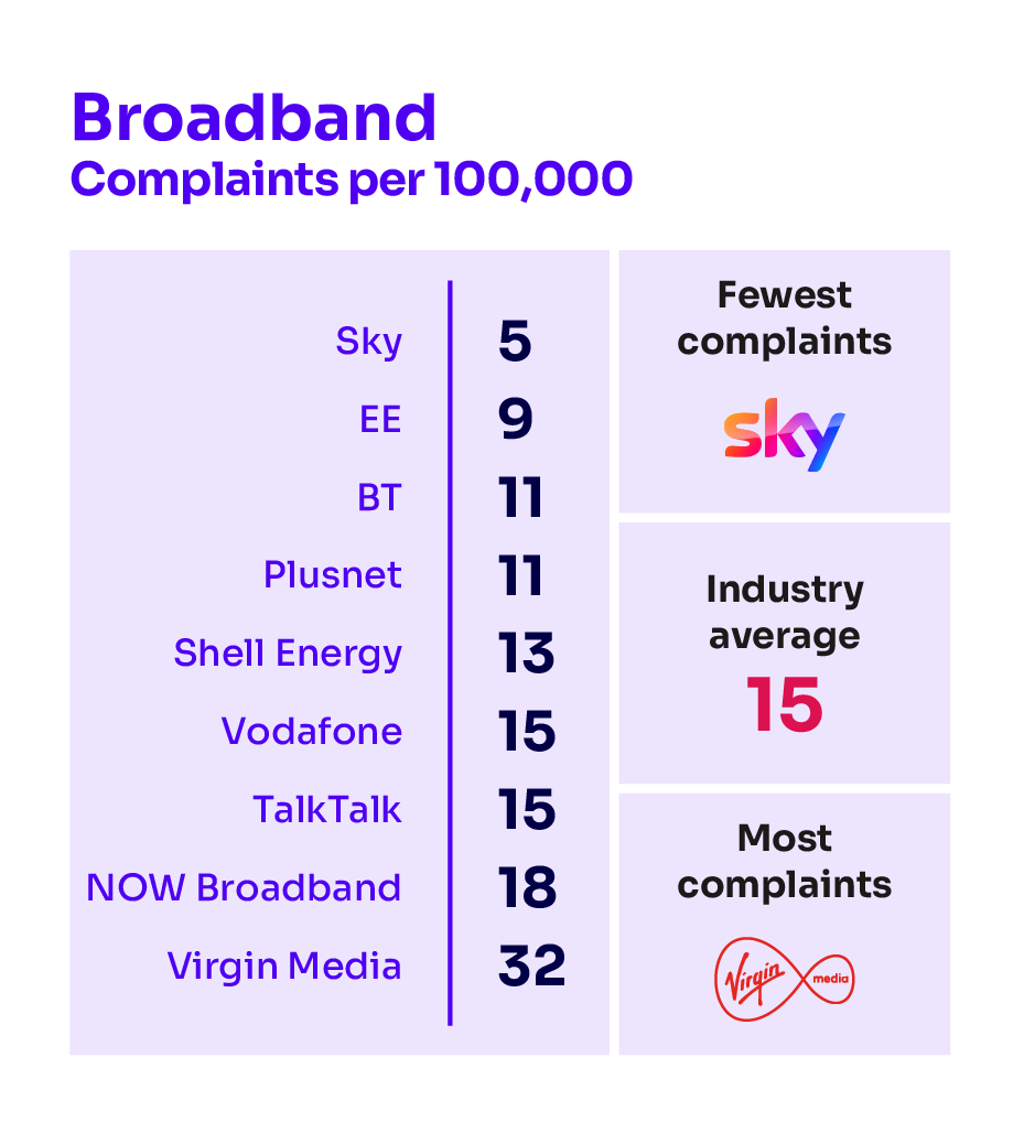 Broadband complaints per 100,000 subscribers. It illustrates the providers receiving the fewest complaints at the top of the table and those receiving the most complaints are placed at the bottom of the table.