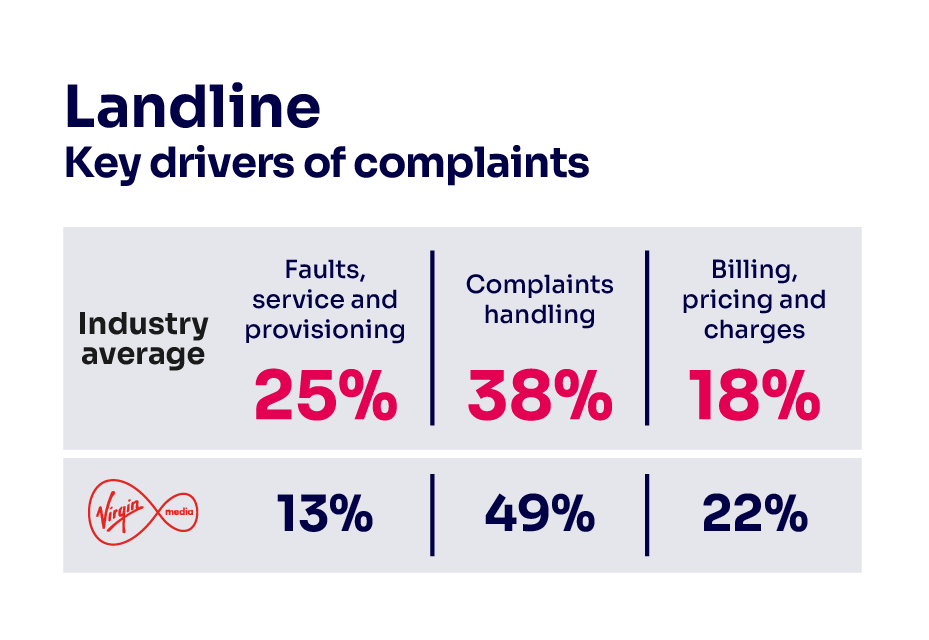 Reasons for complaining about landline services. It shows the key complaints drivers for the industry average and the worst-performing provider.