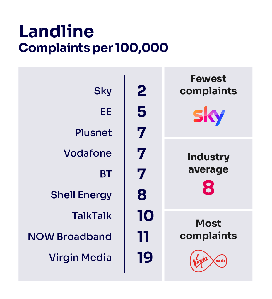 Landline complaints per 100,000 subscribers. It illustrates the providers receiving the fewest complaints at the top of the table and those receiving the most complaints are placed at the bottom of the table.