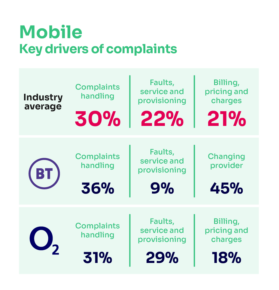Reasons for complaining about mobile services. It shows the key complaints drivers for the industry average and the worst-performing provider.