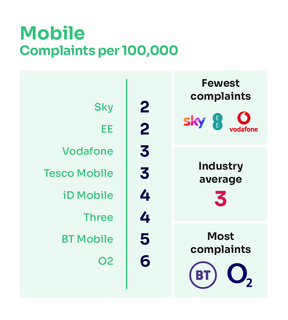 Mobile complaints per 100,000 subscribers. It illustrates the providers receiving the fewest complaints at the top of the table and those receiving the most complaints are placed at the bottom of the table.