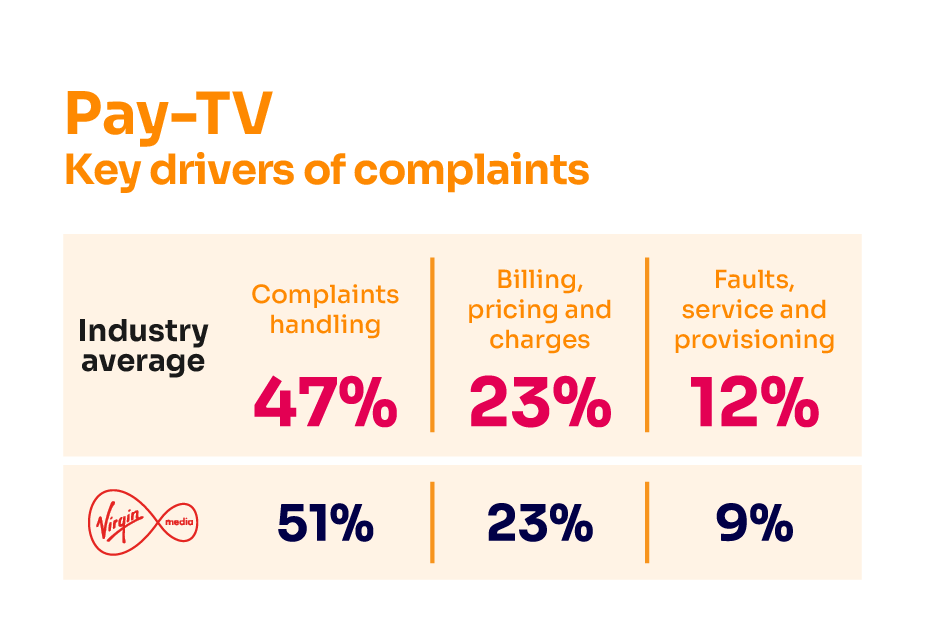 Reasons for complaining about pay-TV services. It shows the key complaints drivers for the industry average and the worst-performing provider.