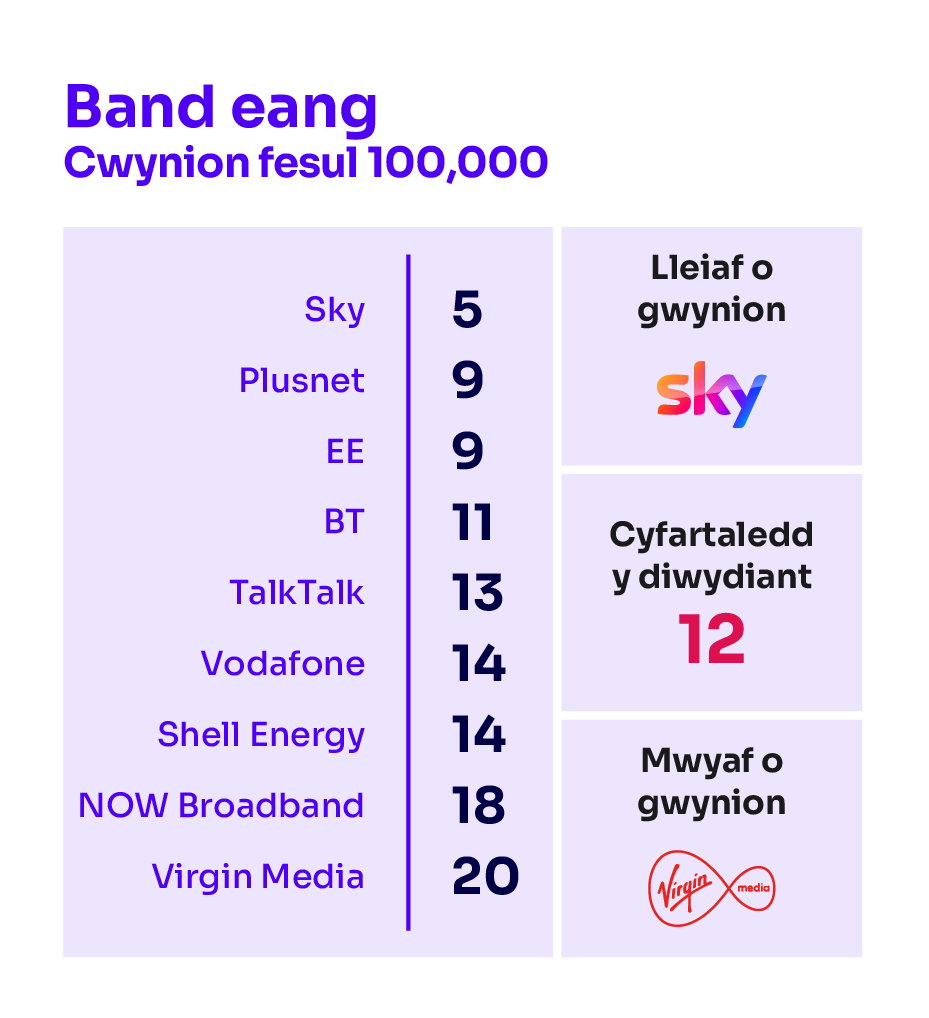 Cwynion am fand eang fesul 100,000 o gwsmeriaid. Mae'n dangos y darparwyr sy'n derbyn y nifer isaf o gwynion ar frig y tabl a'r rhai sy'n derbyn y nifer uchaf o gwynion ar waelod y tabl.