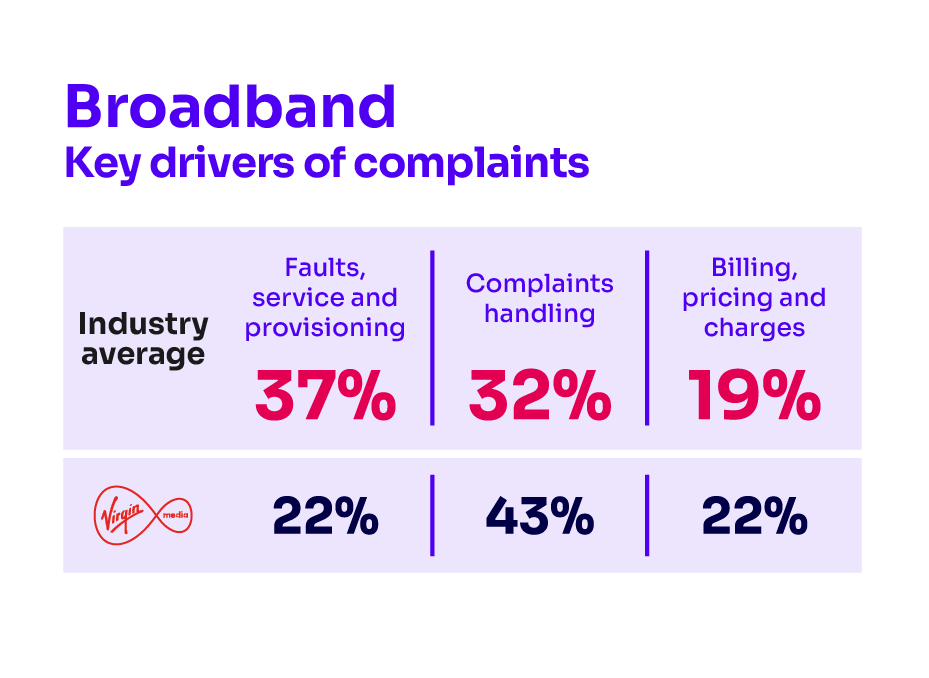 Reasons for complaining about broadband services. It shows the key complaints drivers for the industry average and the worst-performing provider.