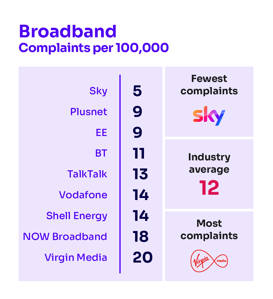 Broadband complaints per 100,000 subscribers. It illustrates the providers receiving the fewest complaints at the top of the table and those receiving the most complaints are placed at the bottom of the table.