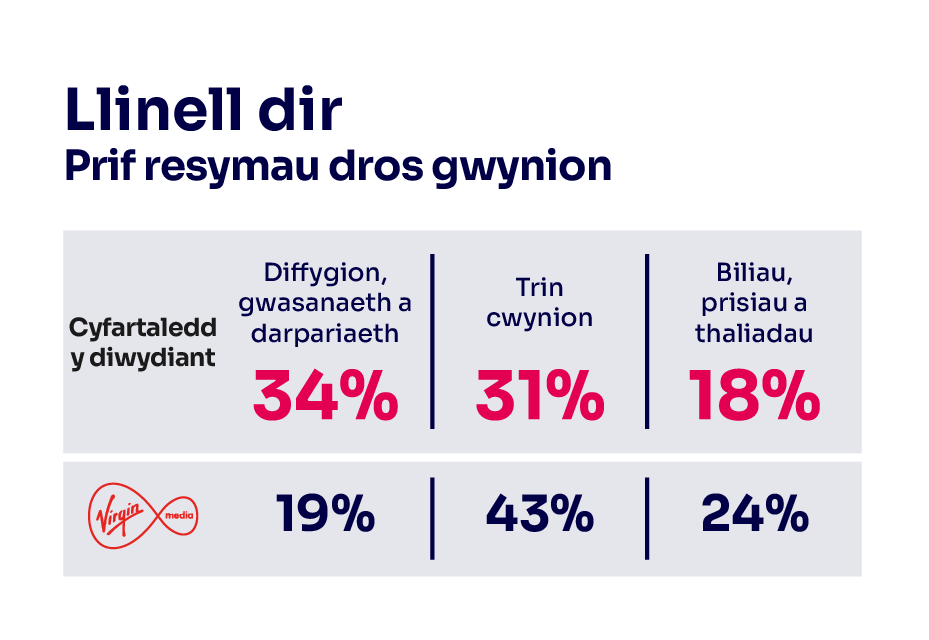 Rhesymau dros gwyno am wasanaethau llinell dir. Mae'n dangos y prif resymau dros gwyno ar gyfer cyfartaledd y diwydiant a'r darparwr sy'n perfformio waethaf.