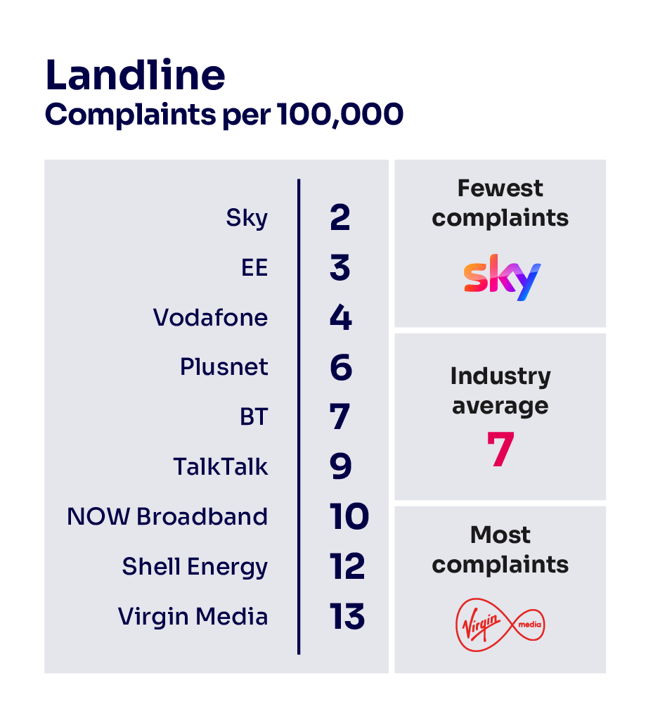 Landline complaints per 100,000 subscribers. It illustrates the providers receiving the fewest complaints at the top of the table and those receiving the most complaints are placed at the bottom of the table.