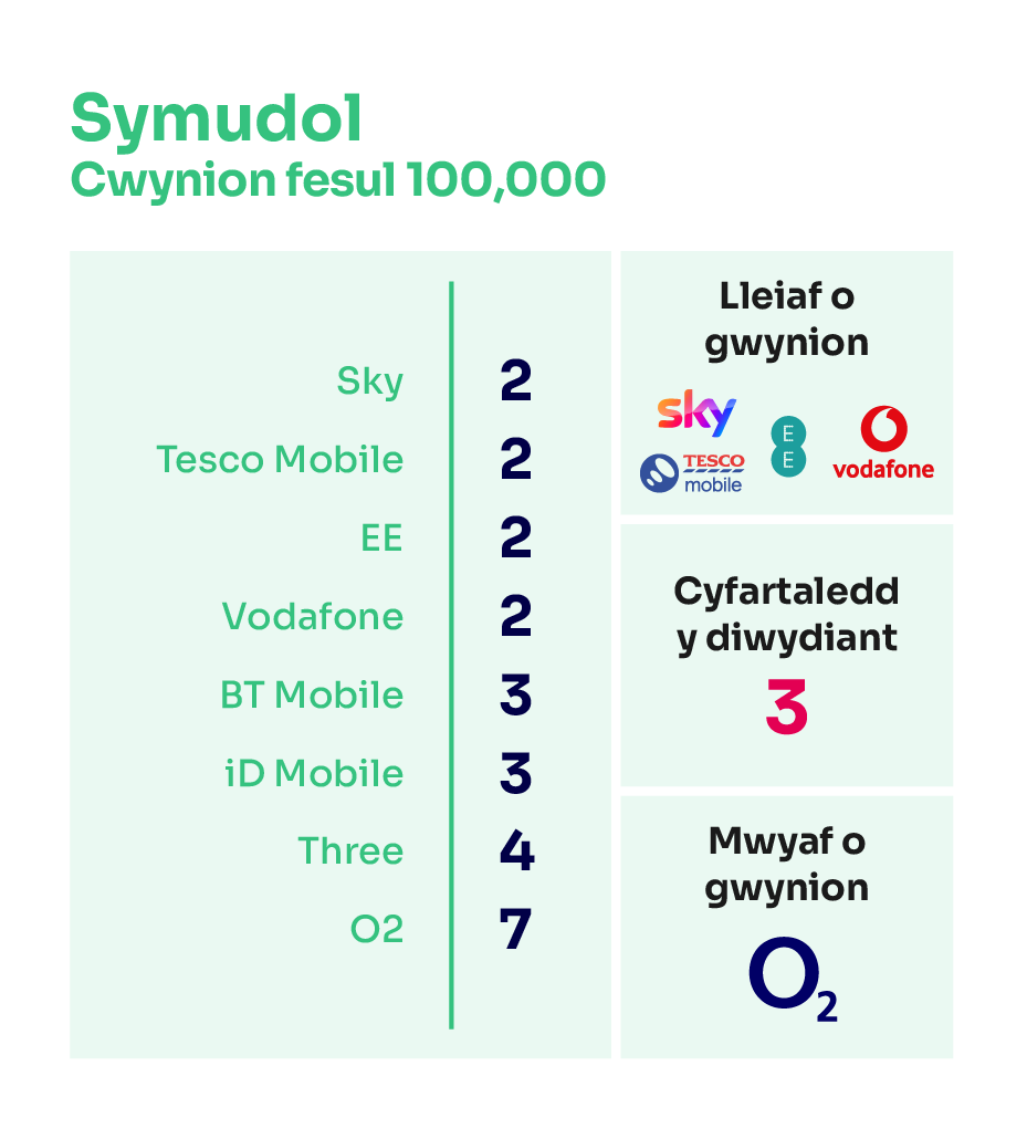 Cwynion symudol fesul 100,000 o danysgrifwyr. Mae'n dangos y darparwyr sy'n derbyn y nifer isaf o gwynion ar frig y tabl a'r rhai sy'n derbyn y nifer uchaf o gwynion ar waelod y tabl.