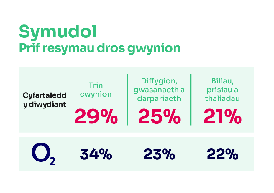 Rhesymau dros gwyno am wasanaethau symudol. Mae'n dangos y prif resymau dros gwyno ar gyfer cyfartaledd y diwydiant a'r darparwr sy'n perfformio waethaf.