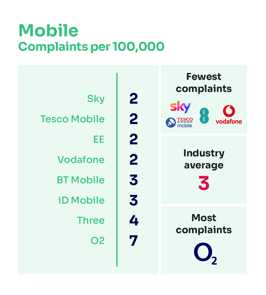 Mobile complaints per 100,000 subscribers. It illustrates the providers receiving the fewest complaints at the top of the table and those receiving the most complaints are placed at the bottom of the table.