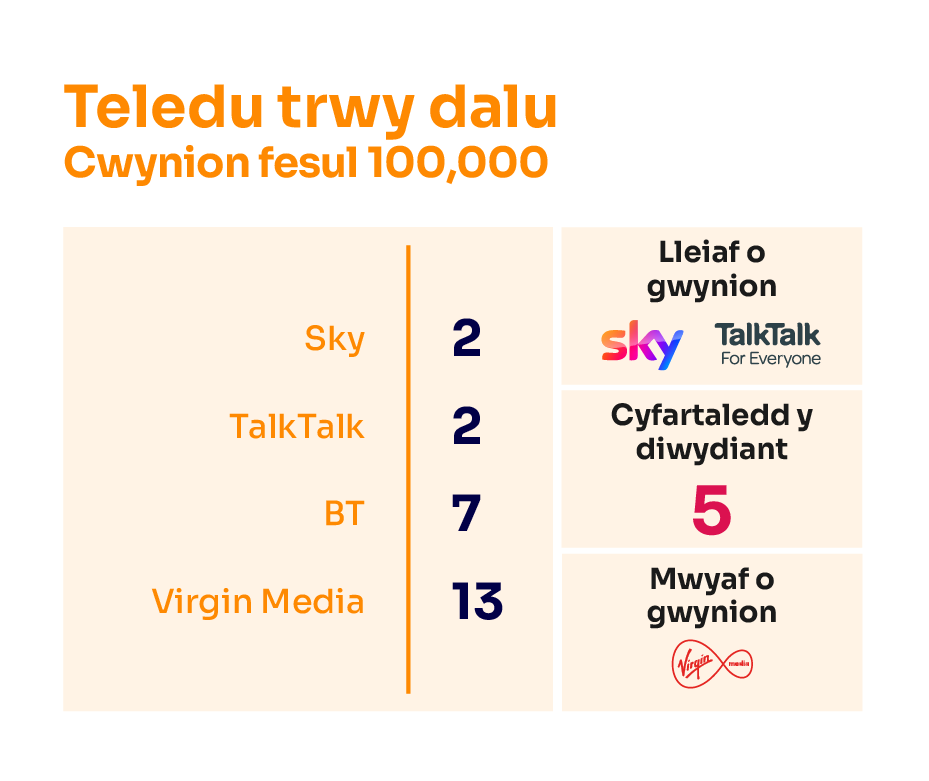 Cwynion am deledu-drwy-dalu fesul 100,000 o gwsmeriaid. Mae'n dangos y darparwyr sy'n derbyn y nifer isaf o gwynion ar frig y tabl a'r rhai sy'n derbyn y nifer uchaf o gwynion ar waelod y tabl.