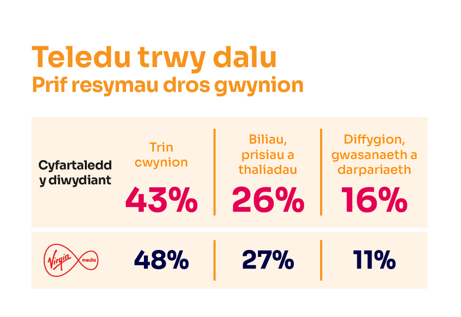 Rhesymau dros gwyno am wasanaethau teledu-drwy-dalu. Mae'n dangos y prif resymau dros gwyno ar gyfer cyfartaledd y diwydiant a'r darparwr sy'n perfformio waethaf.