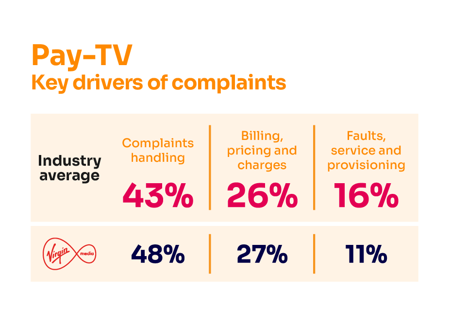 Reasons for complaining about pay-TV services. It shows the key complaints drivers for the industry average and the worst-performing provider.