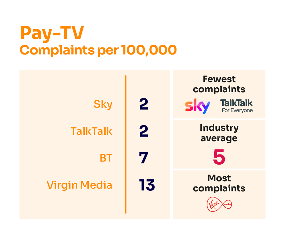 Pay TV complaints per 100,000 subscribers. It illustrates the providers receiving the fewest complaints at the top of the table and those receiving the most complaints are placed at the bottom of the table.