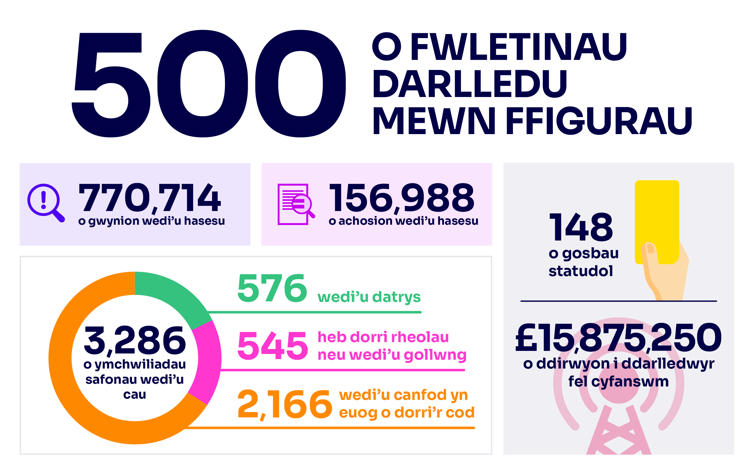 500 o fwletinau darlledu mewn ffigurau