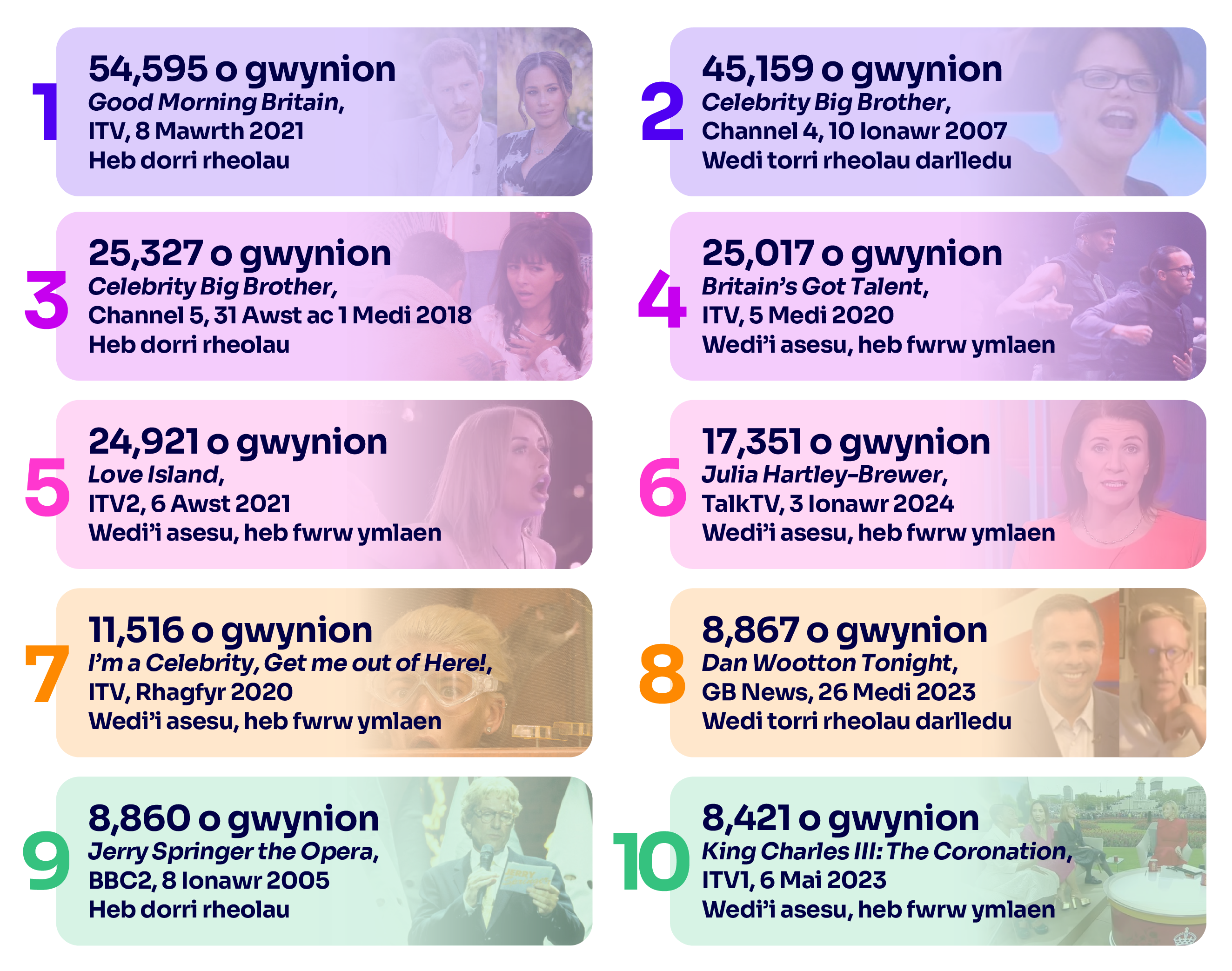 Y 10 rhaglen y cafwyd y nifer mwyaf o gwynion amdanynt i Ofcom erioed 