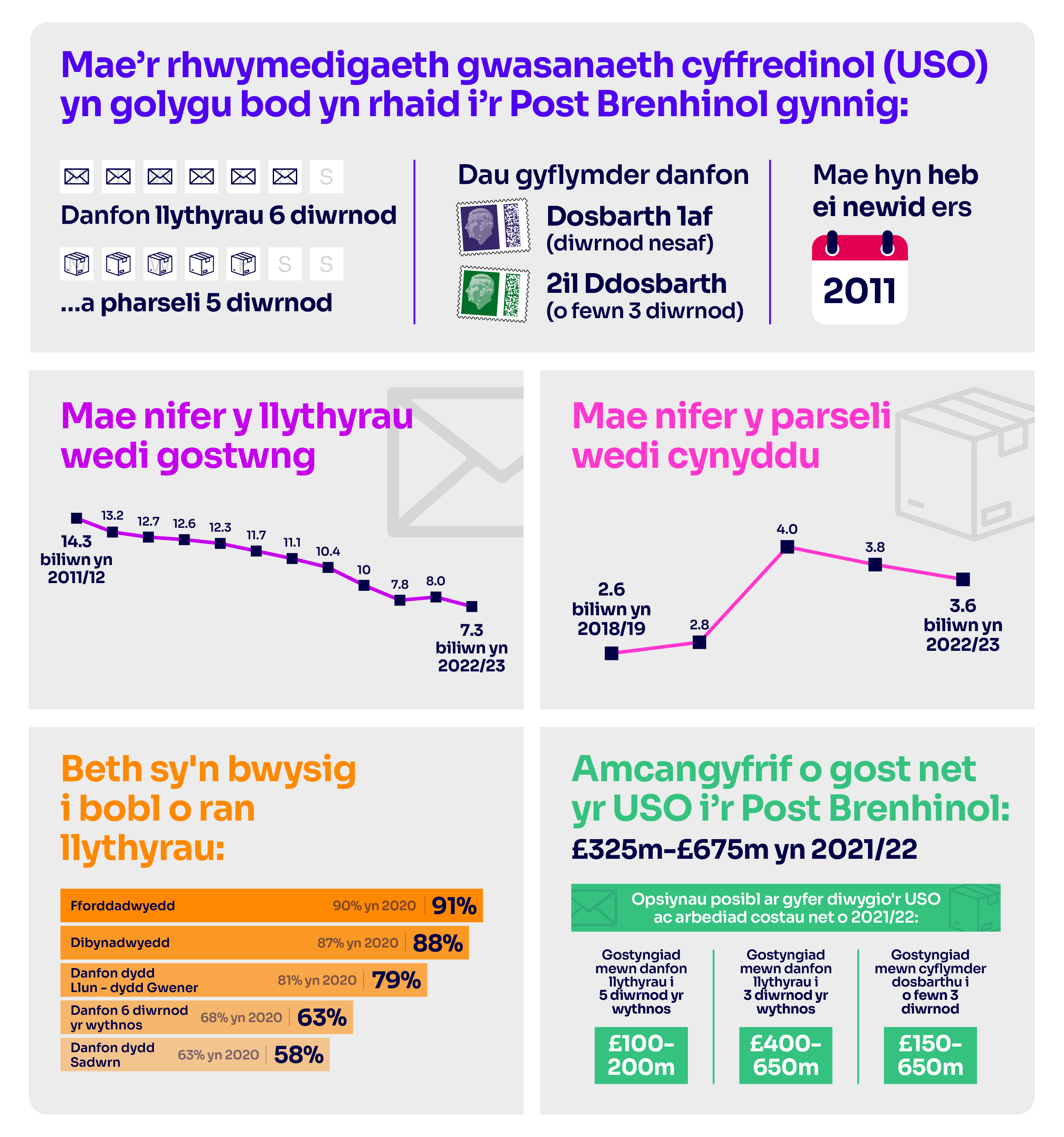 Yn dangos y lefelau gwasanaeth a'r cynhyrchion y mae'n ofynnol i'r Post Brenhinol eu cynnig o dan y rhwymedigaeth gwasanaeth cyffredinol (6 diwrnod yr wythnos ar gyfer llythyrau, 5 diwrnod ar gyfer parseli), a chynhyrchion Dosbarth Cyntaf ac Ail Ddosbarth. Nid yw hyn wedi newid ers 2011.  Yn y cyfamser, mae nifer y llythyrau wedi gostwng o 14.3 biliwn yn 2011/12 i 7.3 biliwn yn 2022/23, ac mae cyfrolau parseli wedi cynyddu o 2.6 biliwn yn 2018/19 i 3.6 biliwn. Mae'r ddelwedd hefyd yn dangos canfyddiadau ymchwil farchnad am yr hyn sy'n bwysig i bobl o ran llythyrau: fforddiadwyedd (91%); dibynadwyedd (88%); Danfon Llun-Gwener (79%); Danfon 6 diwrnod yr wythnos (63%); a Danfon dydd Sadwrn (58%). Hefyd, mae'n esbonio y bu cost net yr USO i'r Post Brenhinol yn £325-675m yn 2021/22.