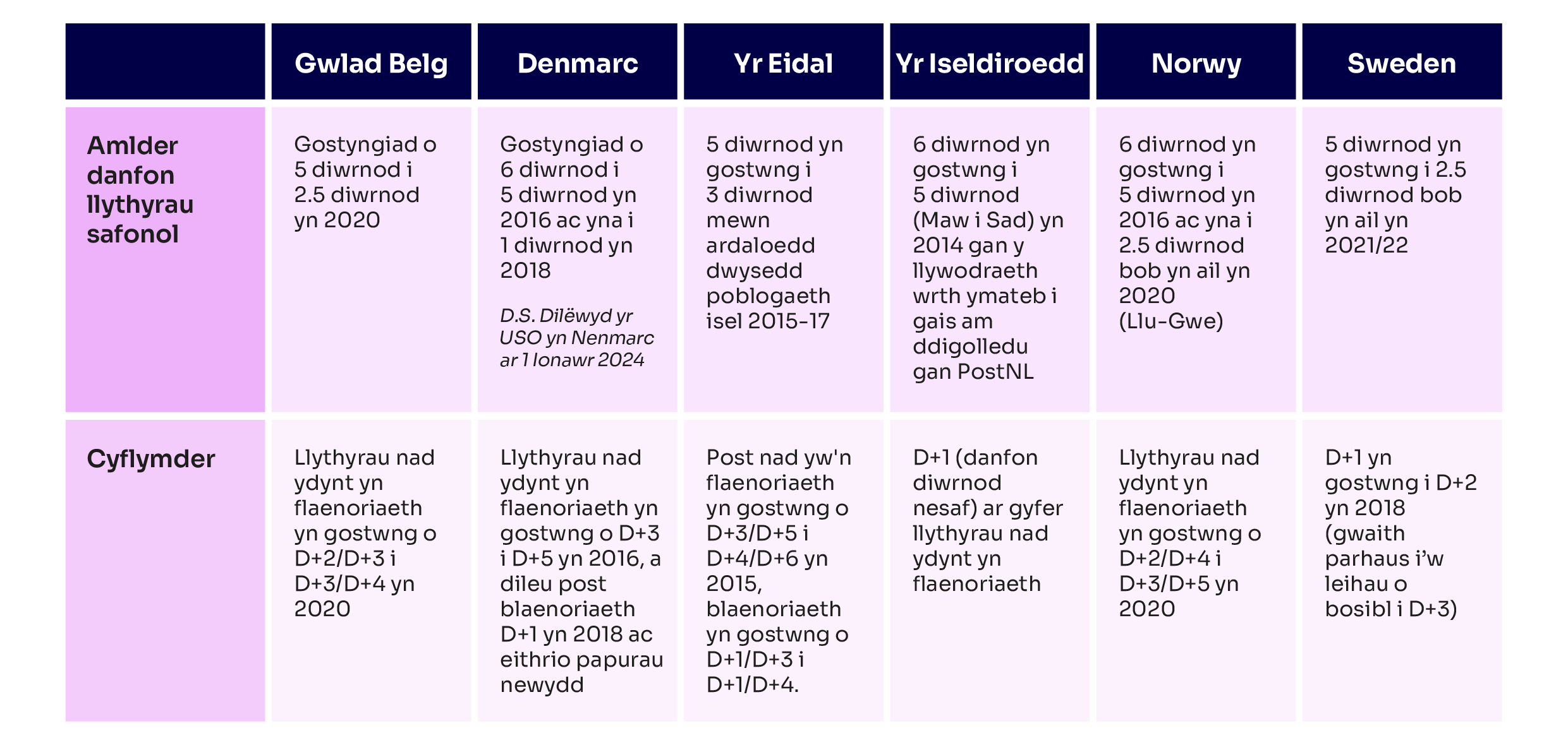Yn dangos amlder danfon llythyr safonol a chyflymder mewn detholiad o wledydd Ewropeaidd.