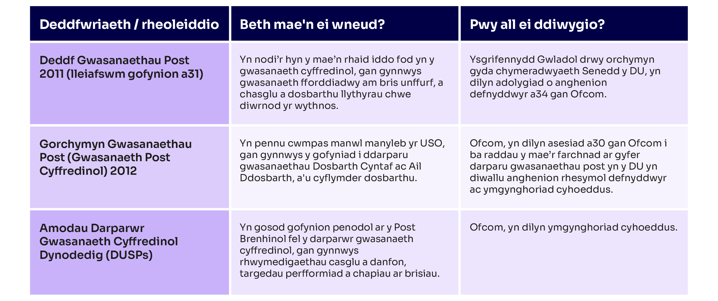 Yn dangos sut y gellir newid manyleb USO, gan bwy ac yn dilyn pa broses. Mae'r lleiafswm gofynion (gan gynnwys amlder danfon llythyrau yn cael ei osod gan ddeddfwriaeth a gellir ei newid gan Lywodraeth a Senedd y DU. Mae cwmpas manwl yr USO yn cael ei osod gan Ofcom mewn is-ddeddfwriaeth ac amodau rheoleiddiol.